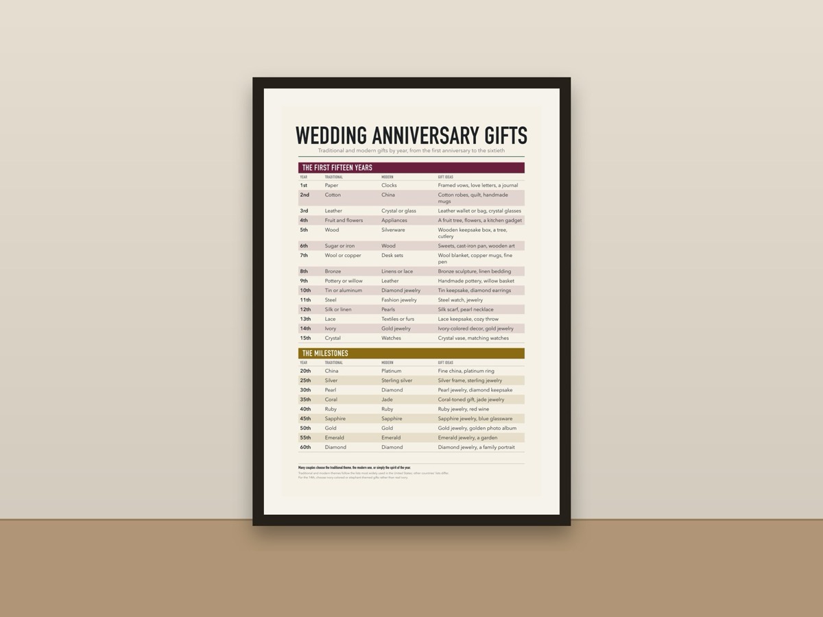 Anniversary Gifts by Year Poster – Traditional and Modern Wedding Anniversary Chart Print
