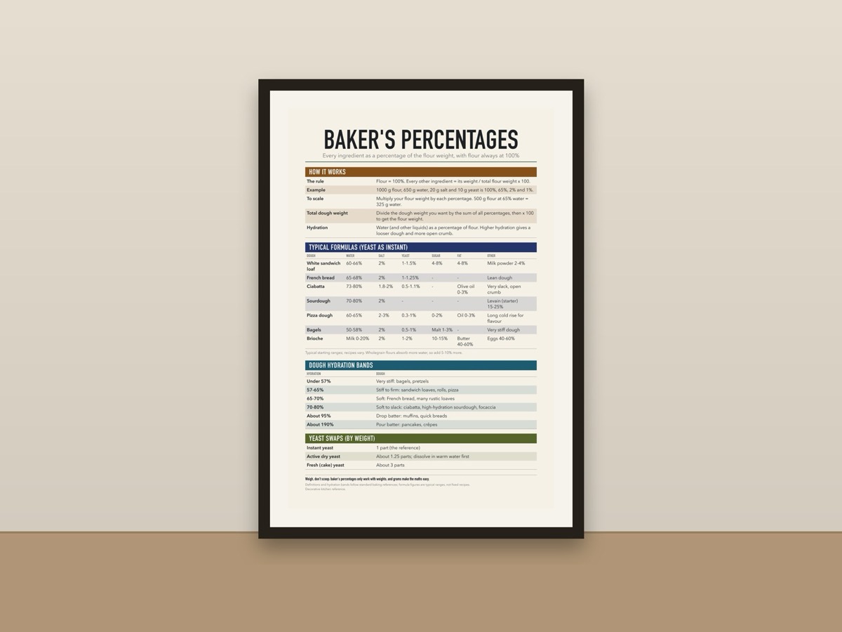 Baker's Percentages Chart Poster – Bread Dough Hydration and Formula Baking Print framed on a wall