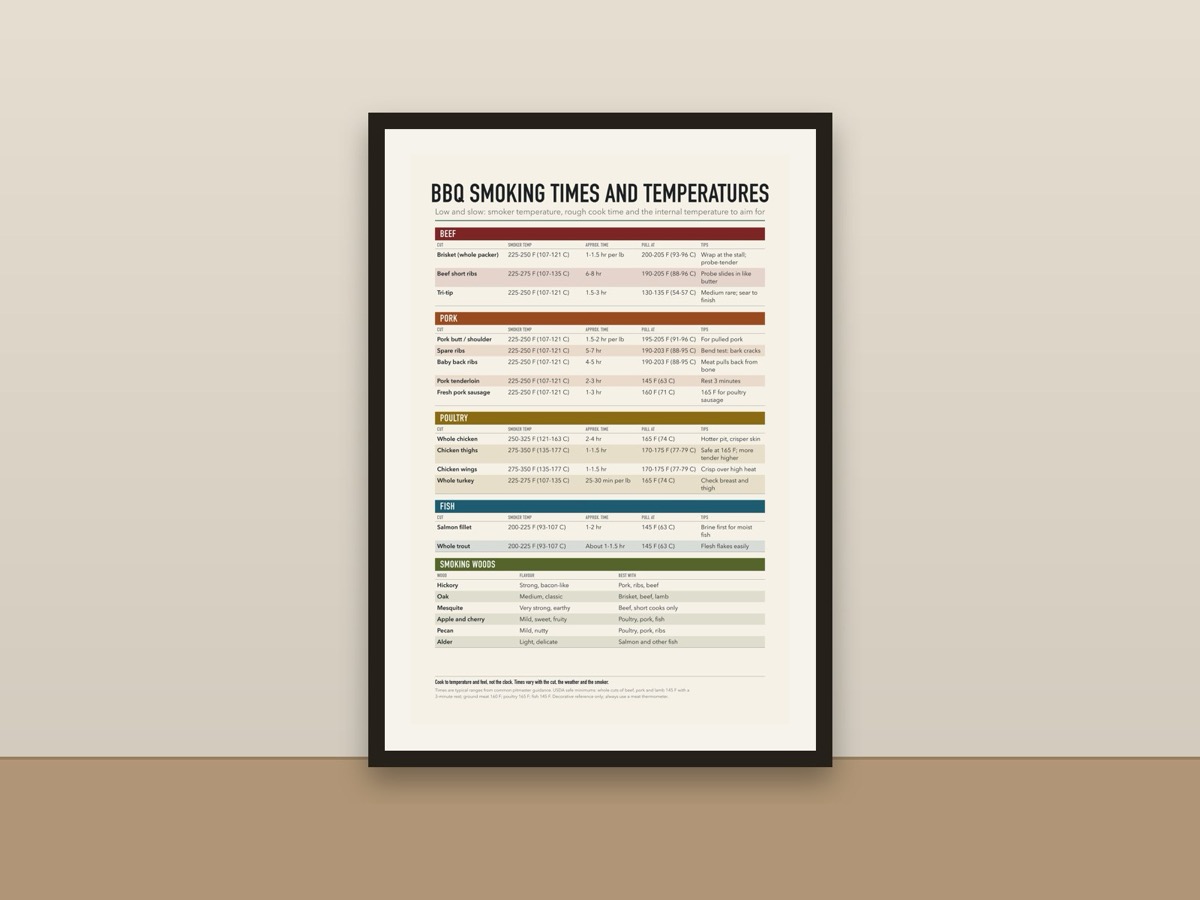 BBQ Smoking Chart Poster – Smoker Times and Temperatures Meat Reference Print framed on a wall