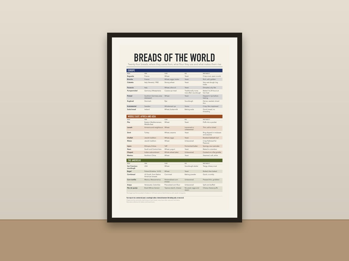Breads of the World Poster – World Bread Types Chart with Flour and Leavening Baker Print framed on a wall