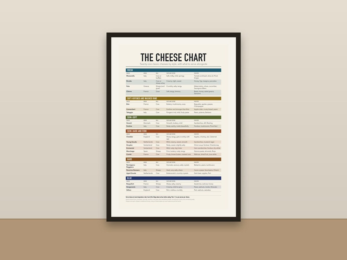 Cheese Chart Poster – Cheese Types and Pairing Guide Reference Print framed on a wall