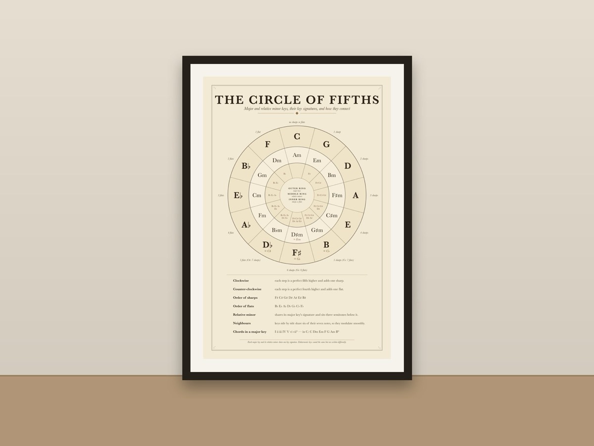 Circle of Fifths Poster – Music Theory Key Signatures Reference Print framed on a wall