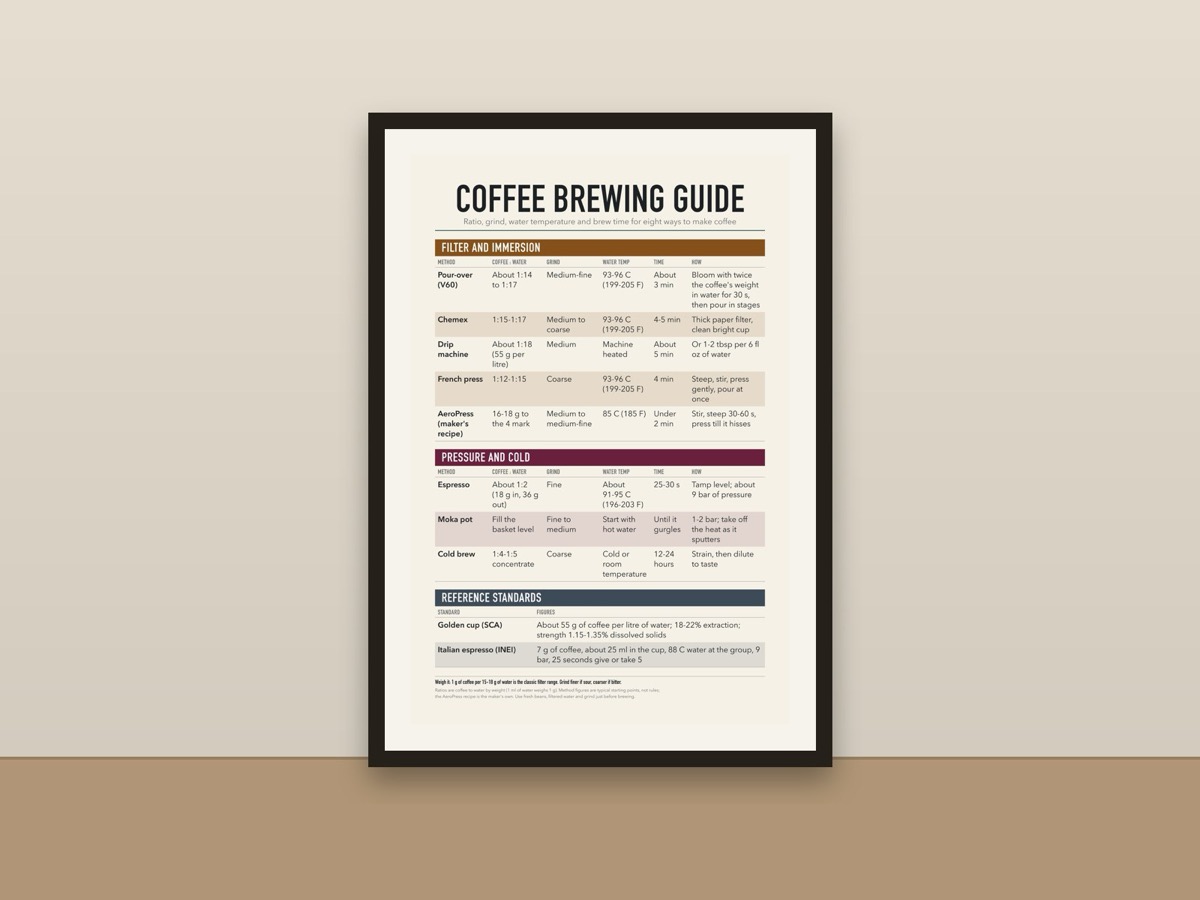 Coffee Brewing Guide Poster – Ratios, Grind Size, Temperature and Time Coffee Bar Print framed on a wall
