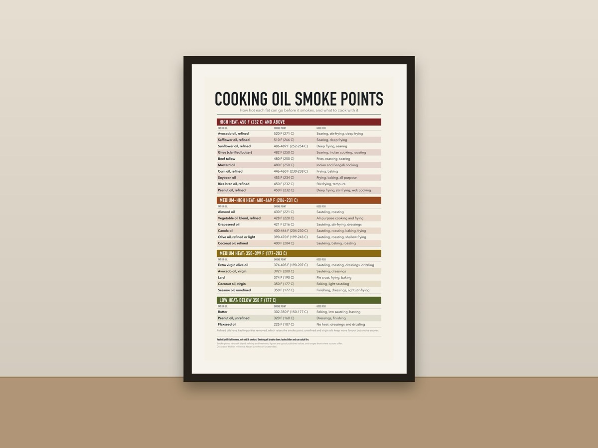 Cooking Oil Smoke Points Chart Poster – Best Oils for Frying and Searing Kitchen Print framed on a wall