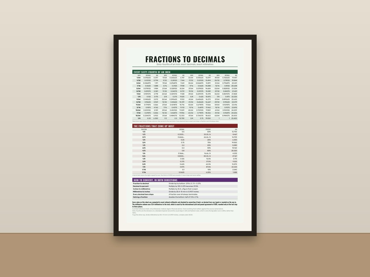 Fractions Chart Poster – Fraction Decimal Percent Reference framed on a wall
