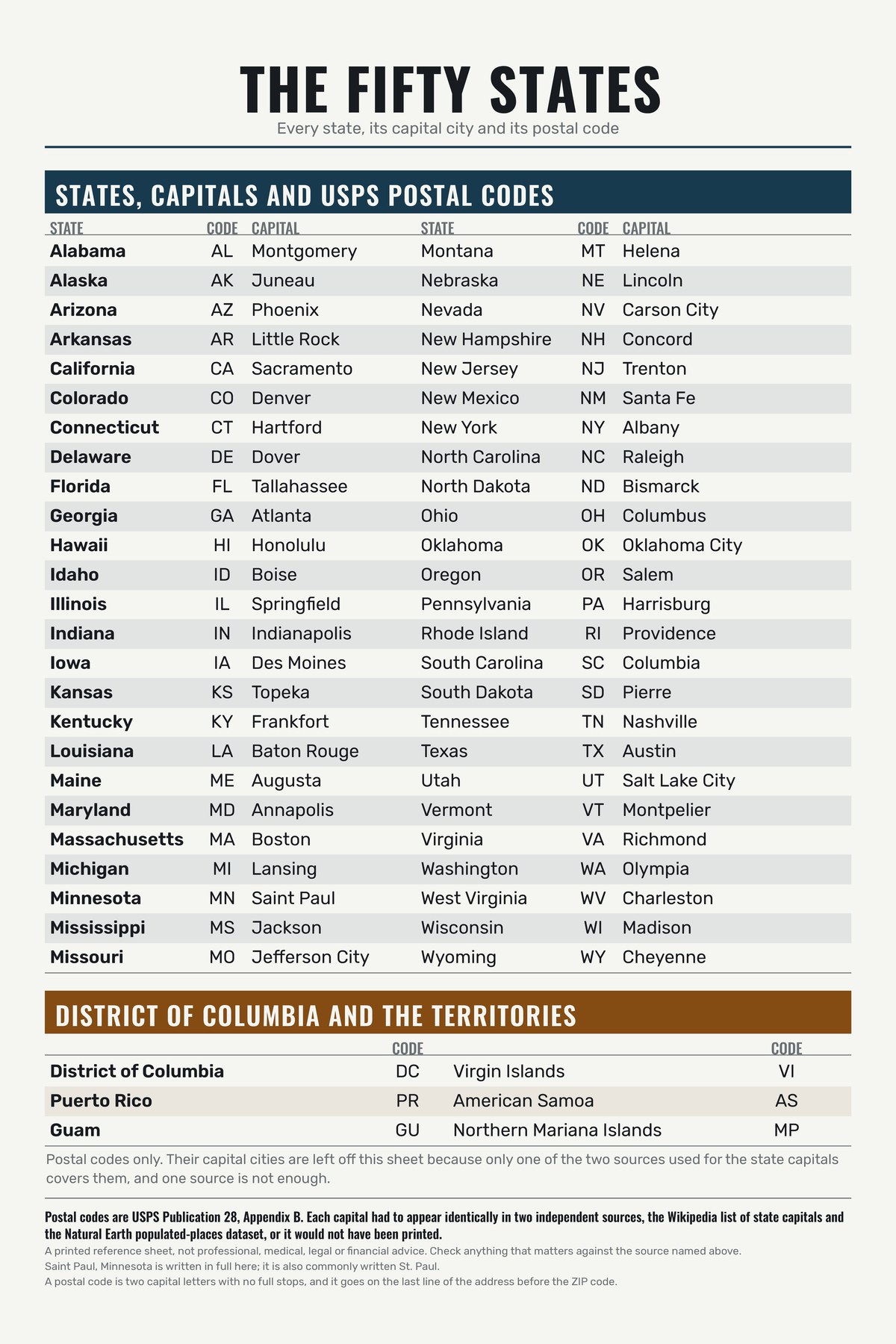 The Fifty States chart: Every state, its capital city and its postal code