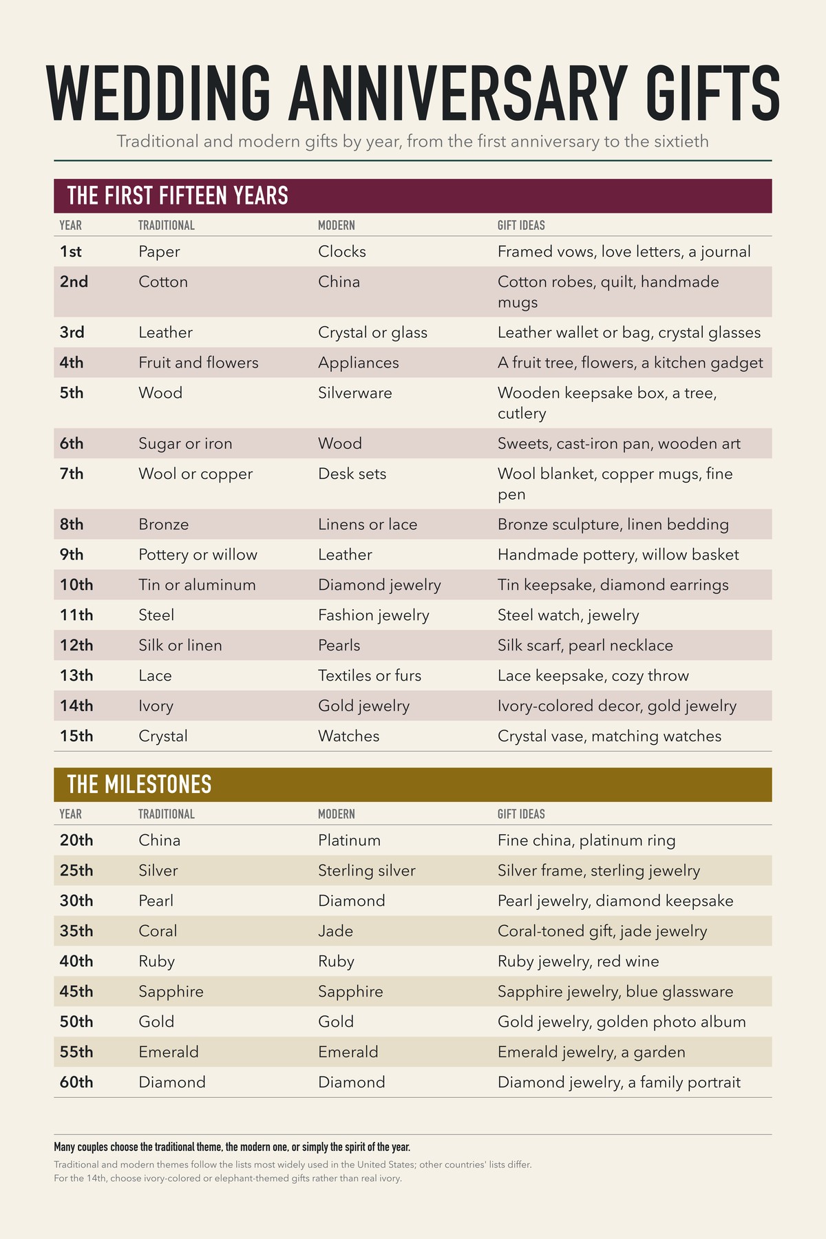 Wedding Anniversary Gifts chart: Traditional and modern gifts by year, from the first anniversary to the sixtieth