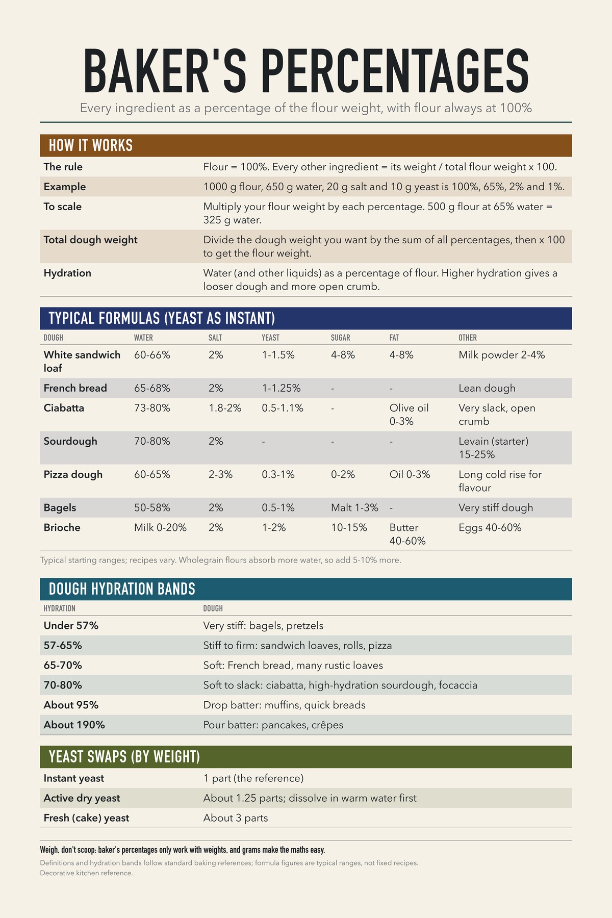 Baker'S Percentages chart: Every ingredient as a percentage of the flour weight, with flour always at 100%