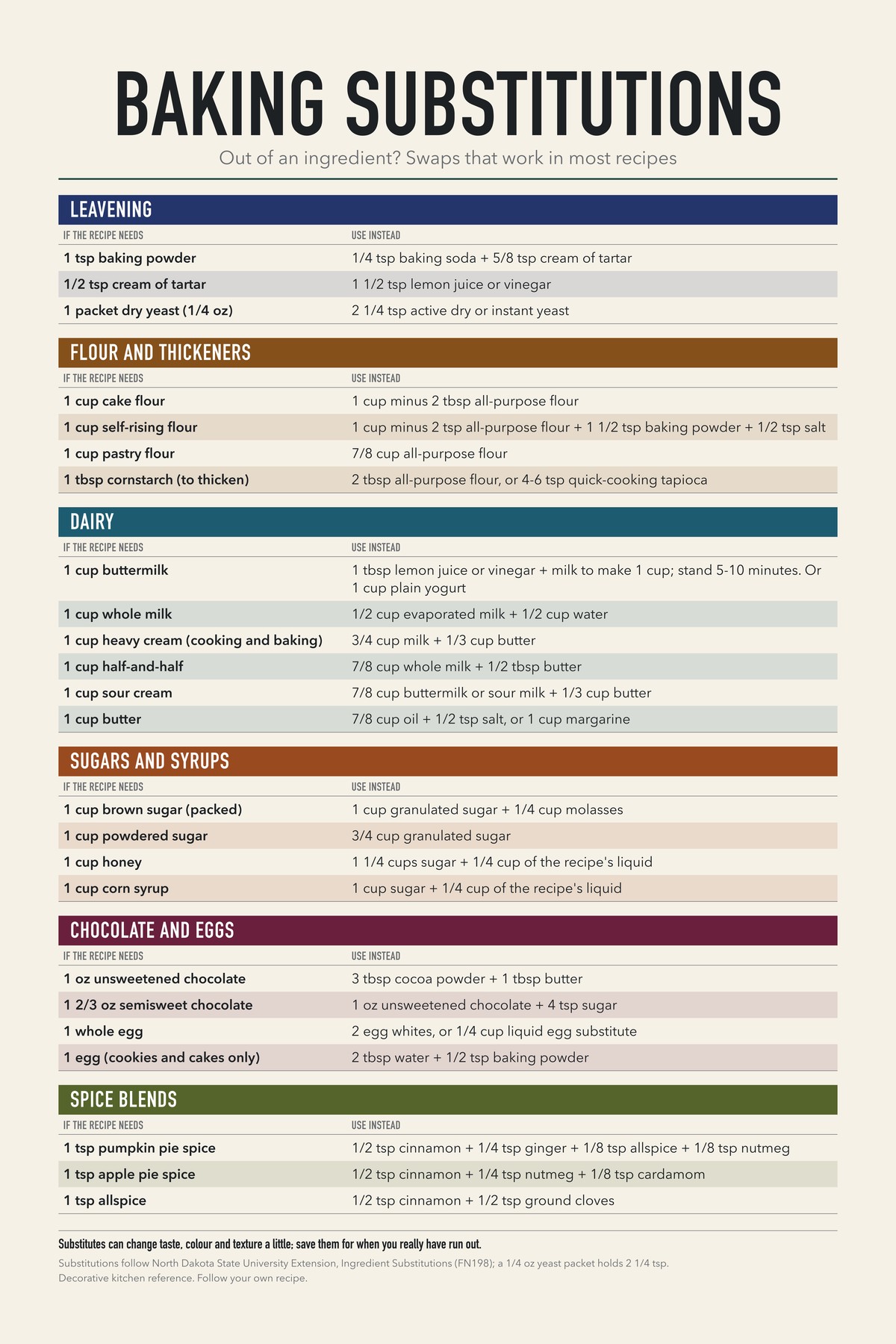 Baking Substitutions chart: Out of an ingredient? Swaps that work in most recipes