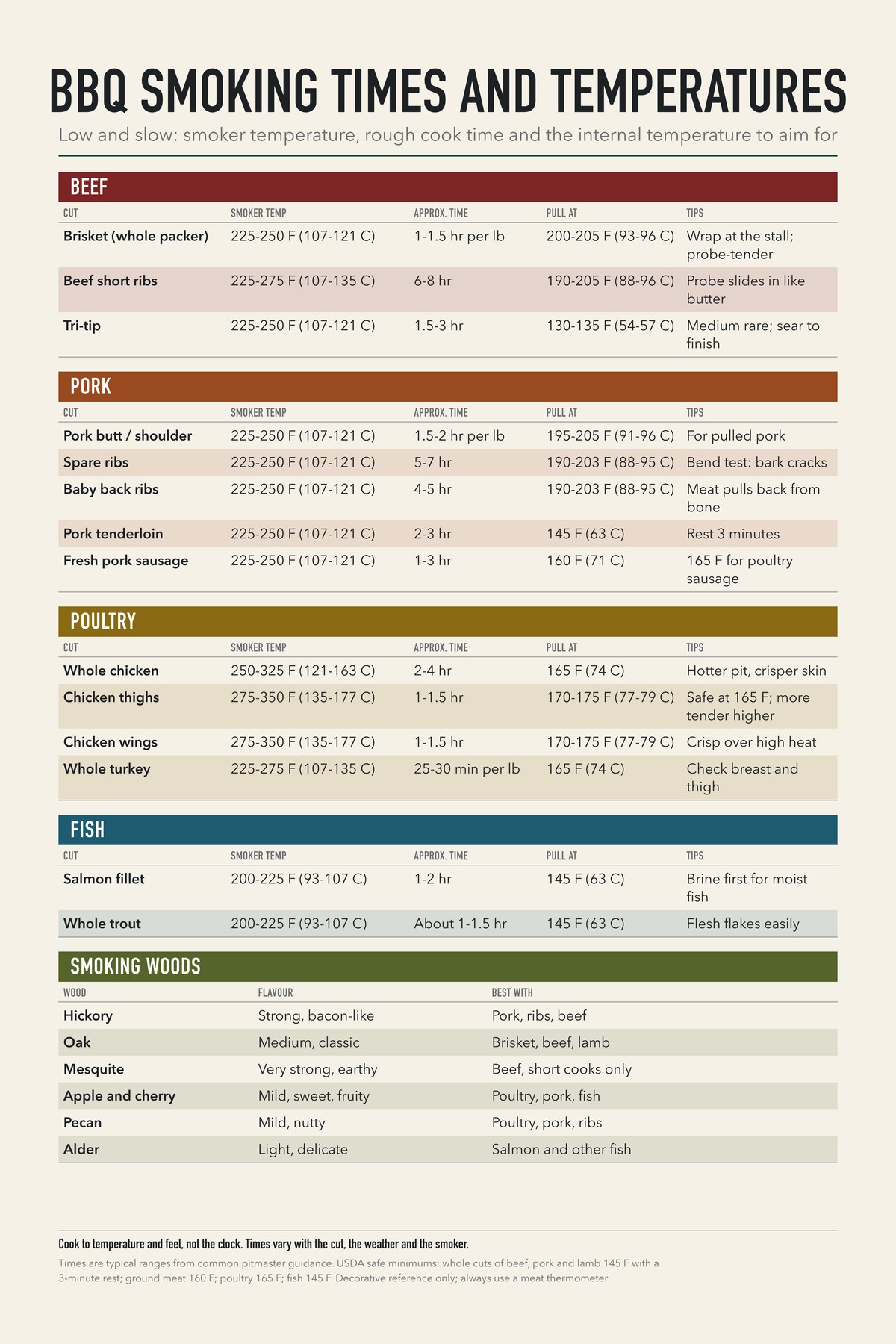 Bbq Smoking Times And Temperatures chart: Low and slow: smoker temperature, rough cook time and the internal temperature to aim for