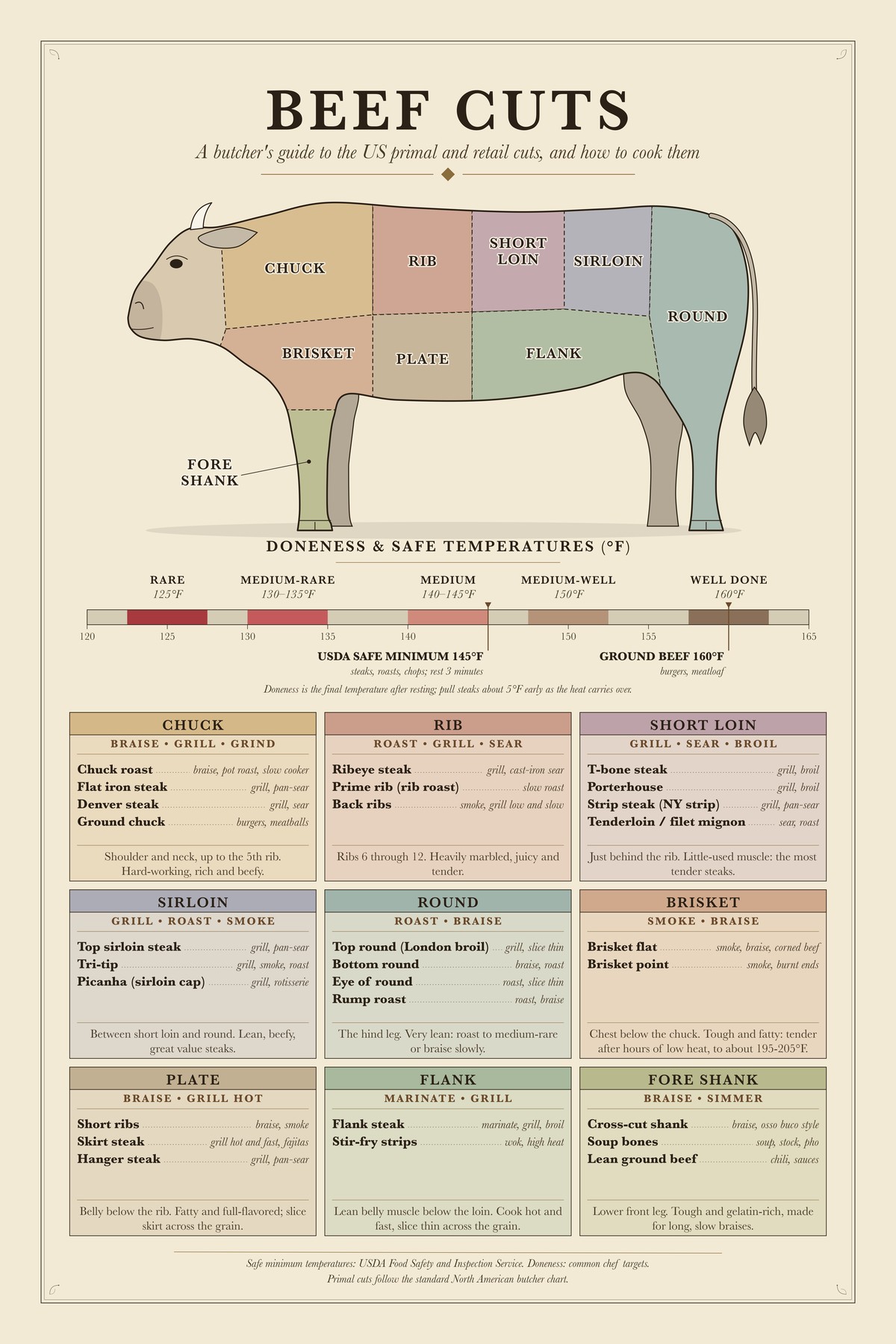 Beef Cuts chart: A butcher's guide to the US primal and retail cuts, and how to cook them