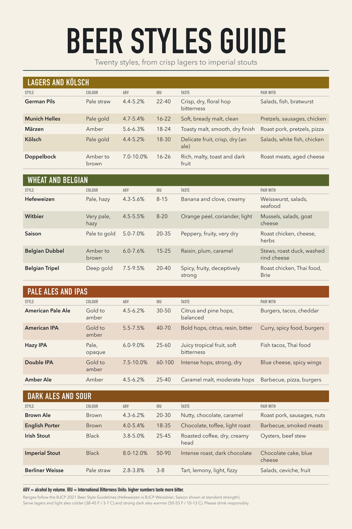 Beer Styles Guide chart: Twenty styles, from crisp lagers to imperial stouts