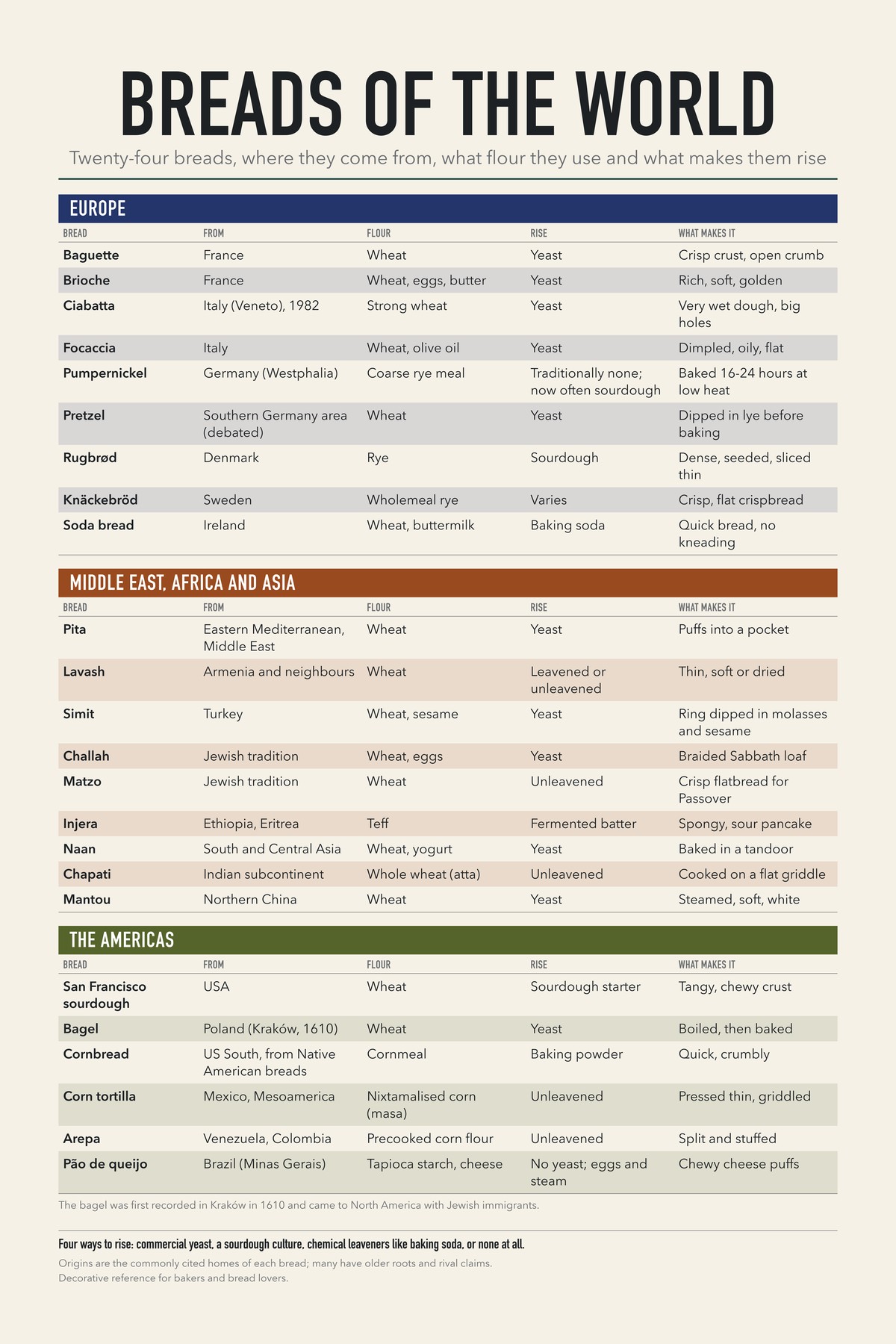 Breads Of The World chart: Twenty-four breads, where they come from, what flour they use and what makes them rise