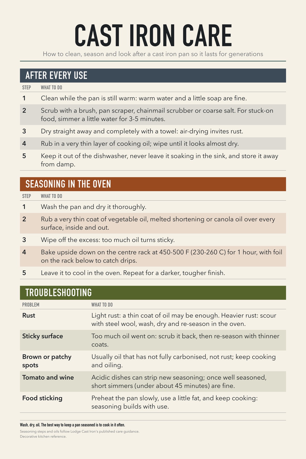 Cast Iron Care chart: How to clean, season and look after a cast iron pan so it lasts for generations