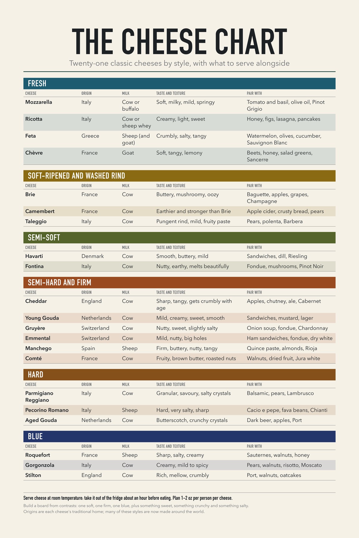 The Cheese Chart chart: Twenty-one classic cheeses by style, with what to serve alongside