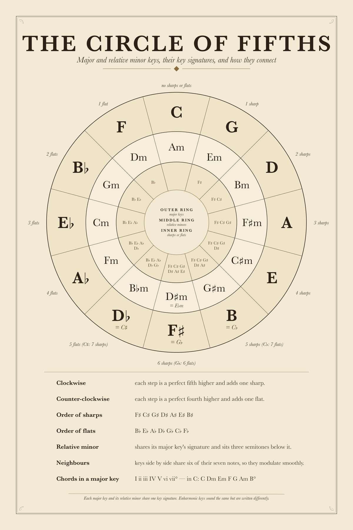 The Circle Of Fifths chart: Major and relative minor keys, their key signatures, and how they connect