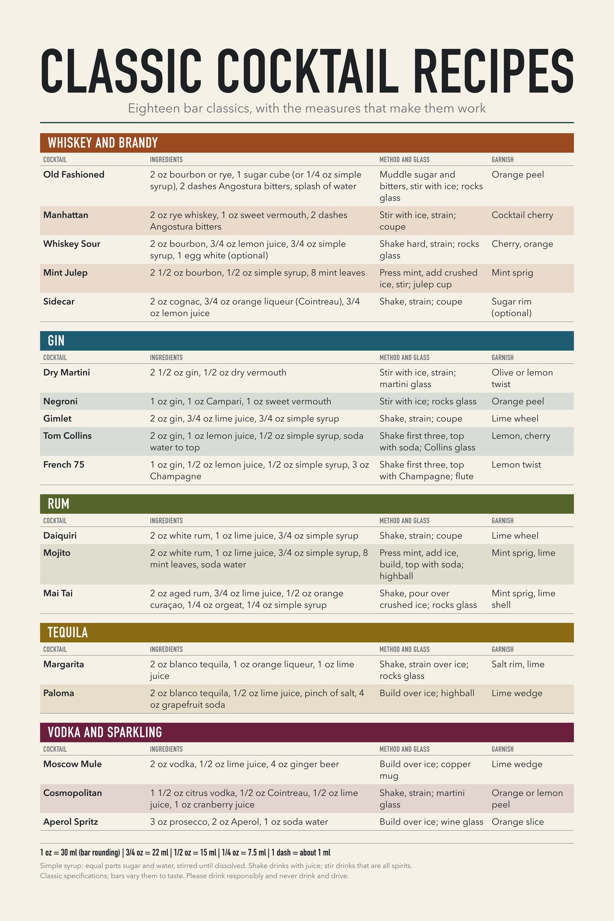 Classic Cocktail Recipes chart: Eighteen bar classics, with the measures that make them work