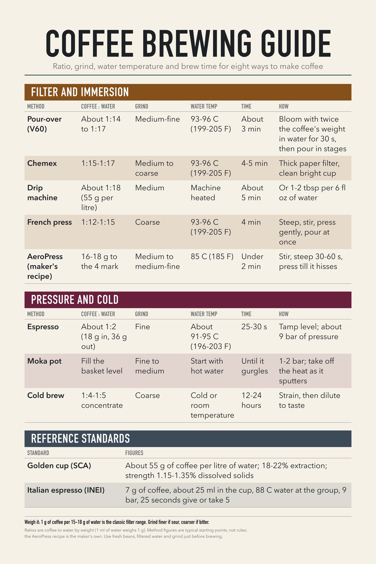 Coffee Brewing Guide chart: Ratio, grind, water temperature and brew time for eight ways to make coffee