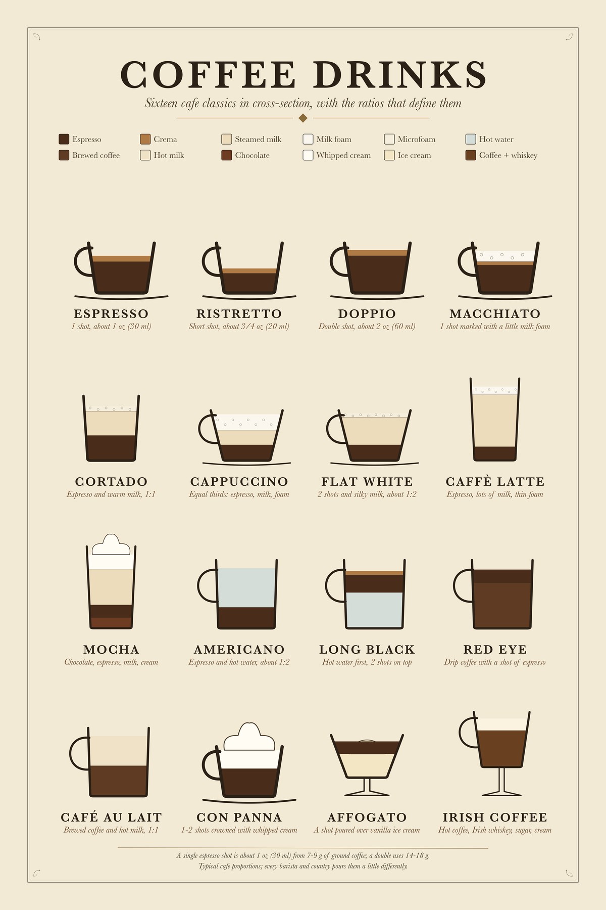 Coffee Drinks chart: Sixteen cafe classics in cross-section, with the ratios that define them