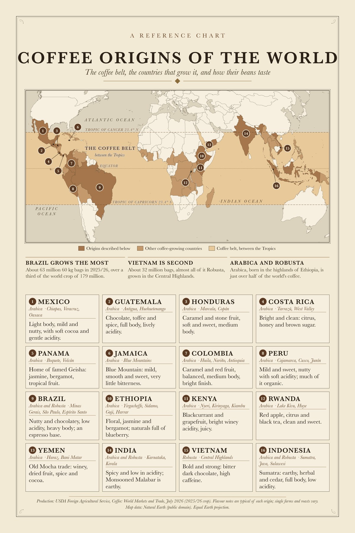 Coffee Origins Of The World chart: The coffee belt, the countries that grow it, and how their beans taste