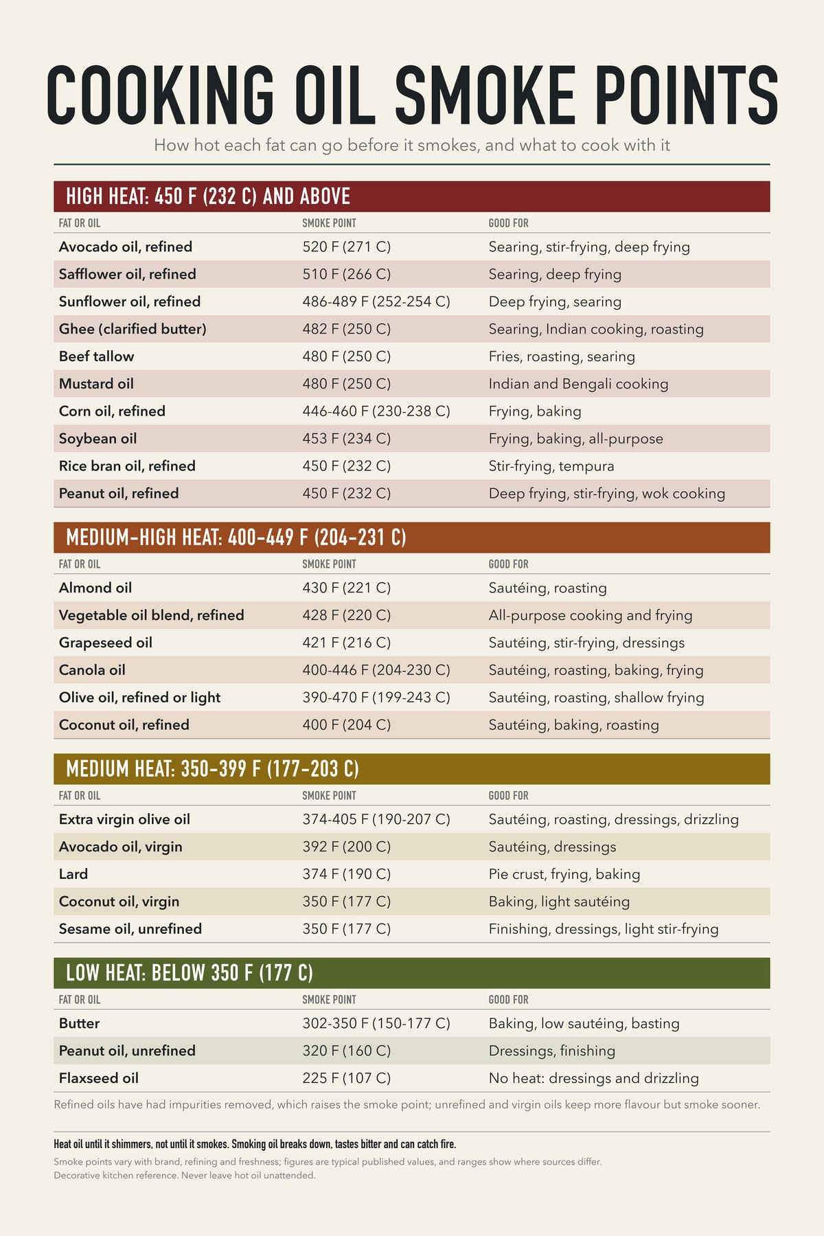 Cooking Oil Smoke Points chart: How hot each fat can go before it smokes, and what to cook with it
