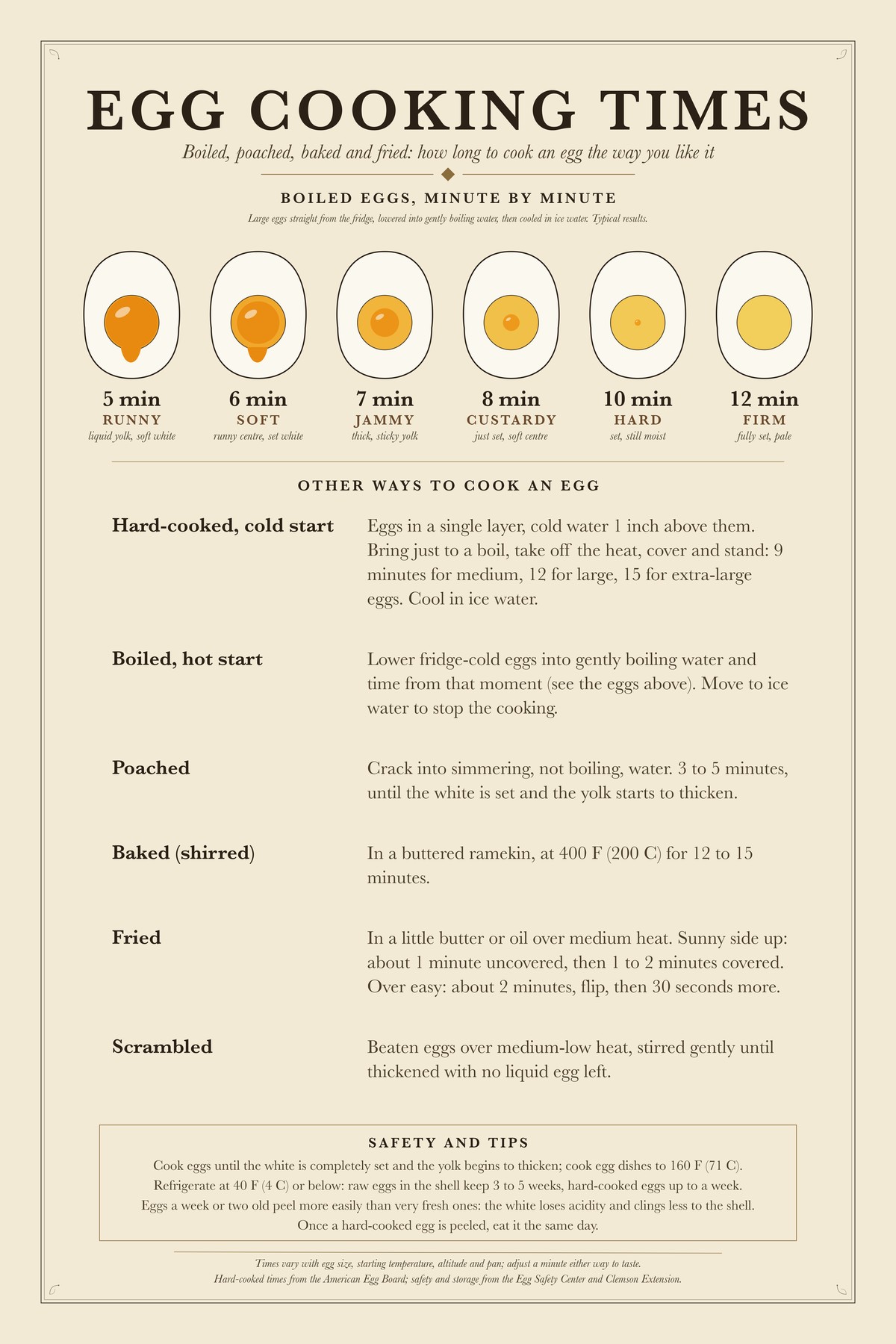 Egg Cooking Times chart: Boiled, poached, baked and fried: how long to cook an egg the way you like it