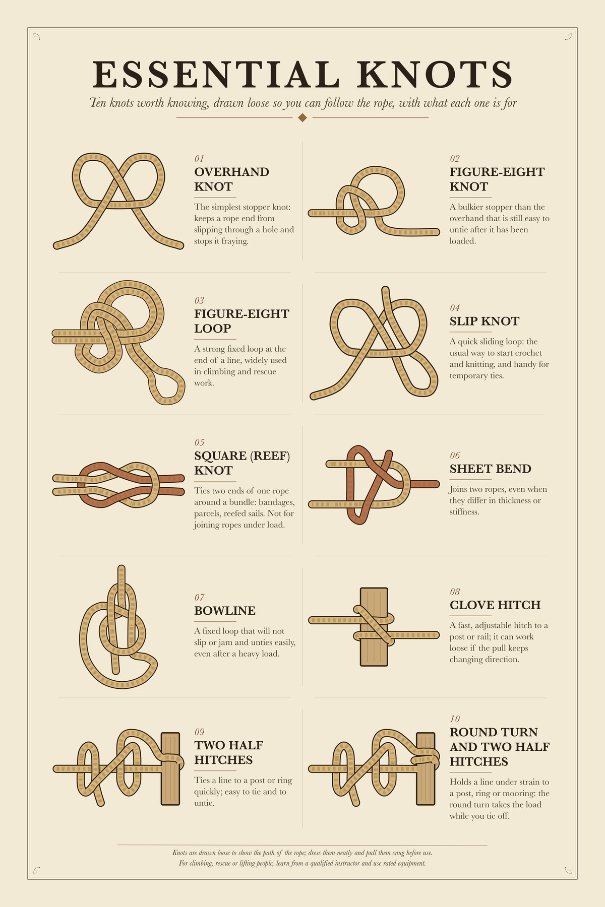 Essential Knots chart: Ten knots worth knowing, drawn loose so you can follow the rope, with what each one is for