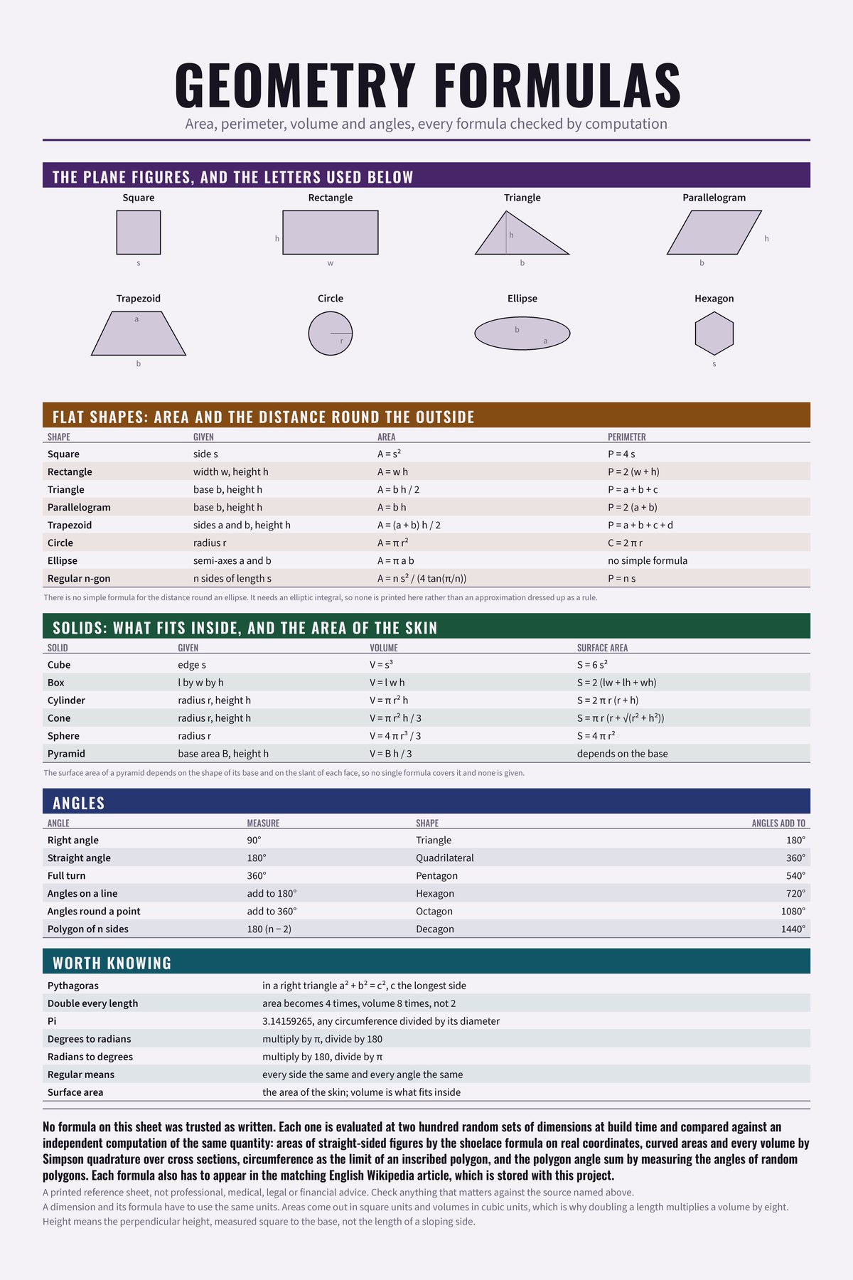 Geometry Formulas chart: Area, perimeter, volume and angles, every formula checked by computation