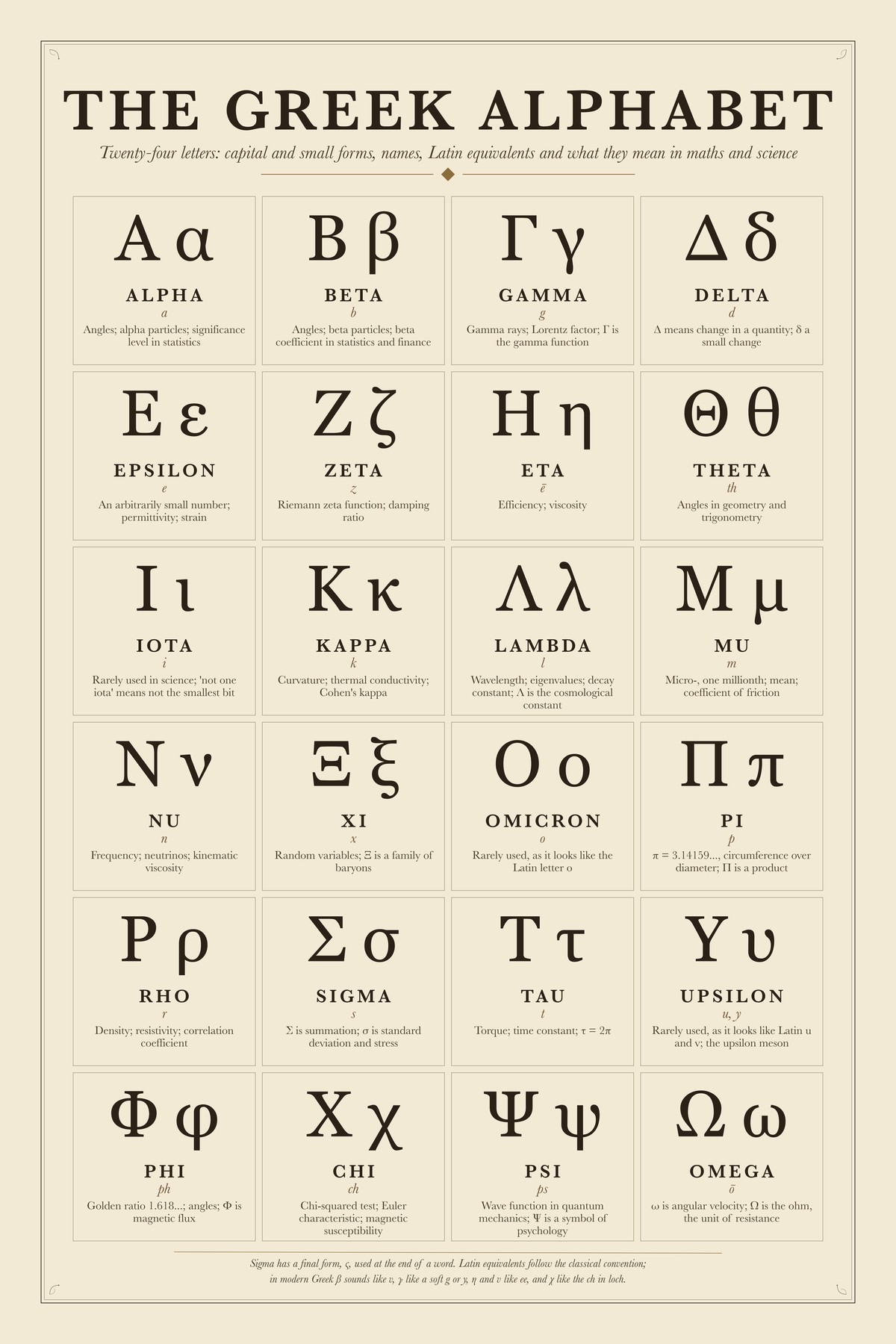 The Greek Alphabet chart: Twenty-four letters: capital and small forms, names, Latin equivalents and what they mean in maths and science