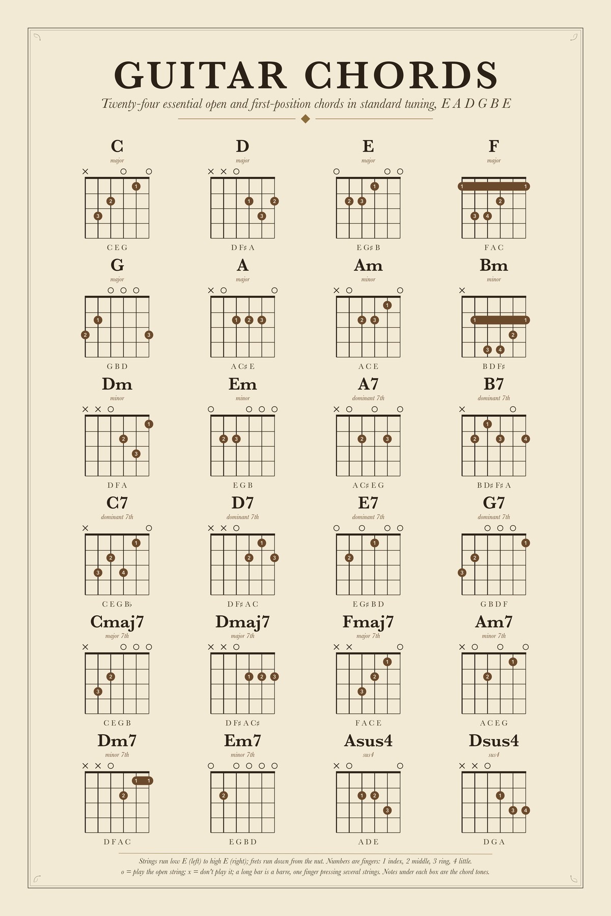 Guitar Chords chart: Twenty-four essential open and first-position chords in standard tuning, E A D G B E