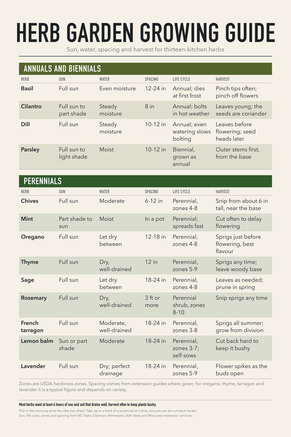 Herb Garden Growing Guide chart: Sun, water, spacing and harvest for thirteen kitchen herbs