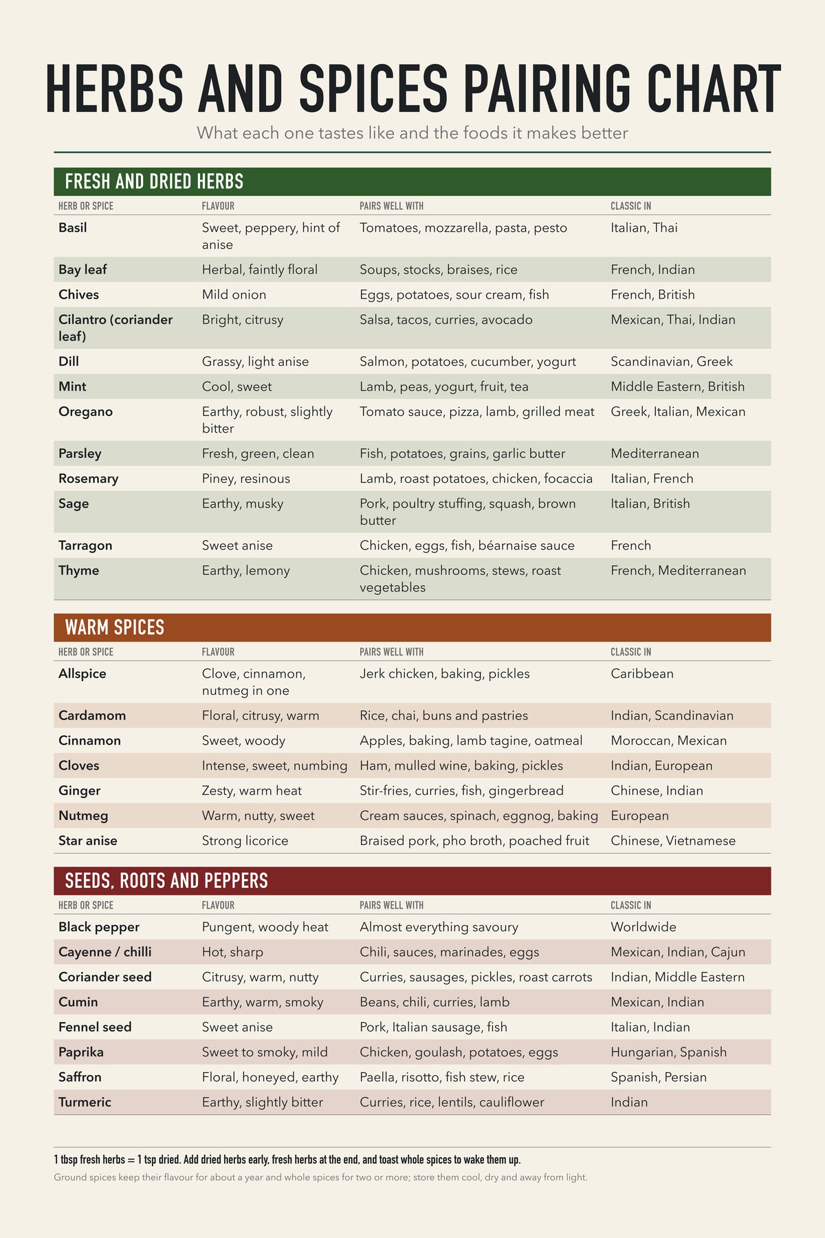 Herbs And Spices Pairing Chart chart: What each one tastes like and the foods it makes better
