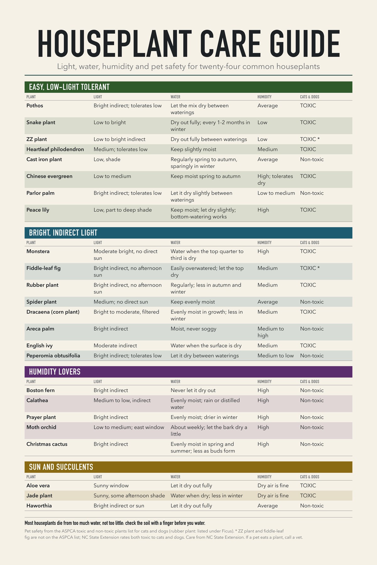 Houseplant Care Guide chart: Light, water, humidity and pet safety for twenty-four common houseplants