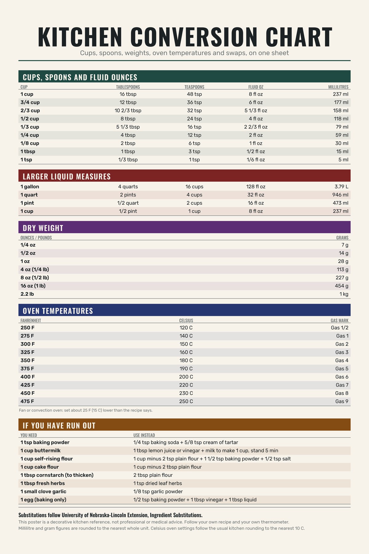 Kitchen Conversion Chart chart: Cups, spoons, weights, oven temperatures and swaps, on one sheet