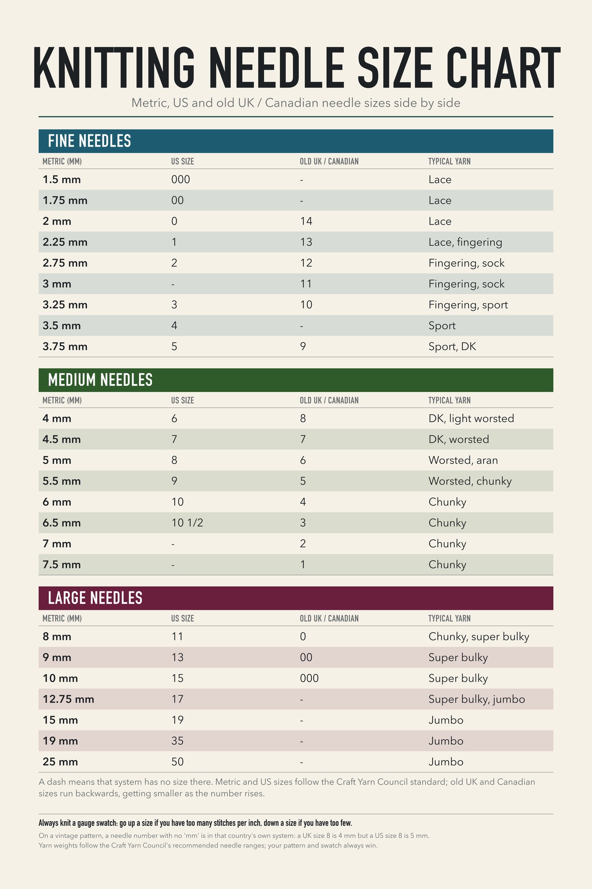 Knitting Needle Size Chart chart: Metric, US and old UK / Canadian needle sizes side by side