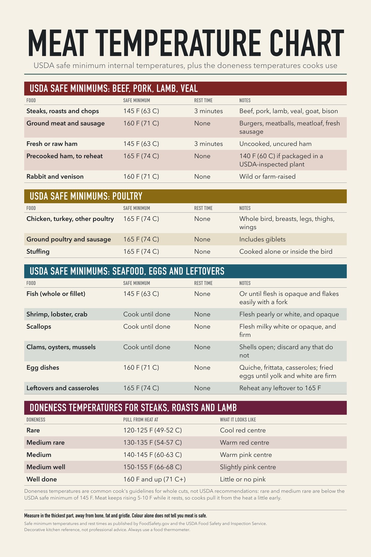 Meat Temperature Chart chart: USDA safe minimum internal temperatures, plus the doneness temperatures cooks use