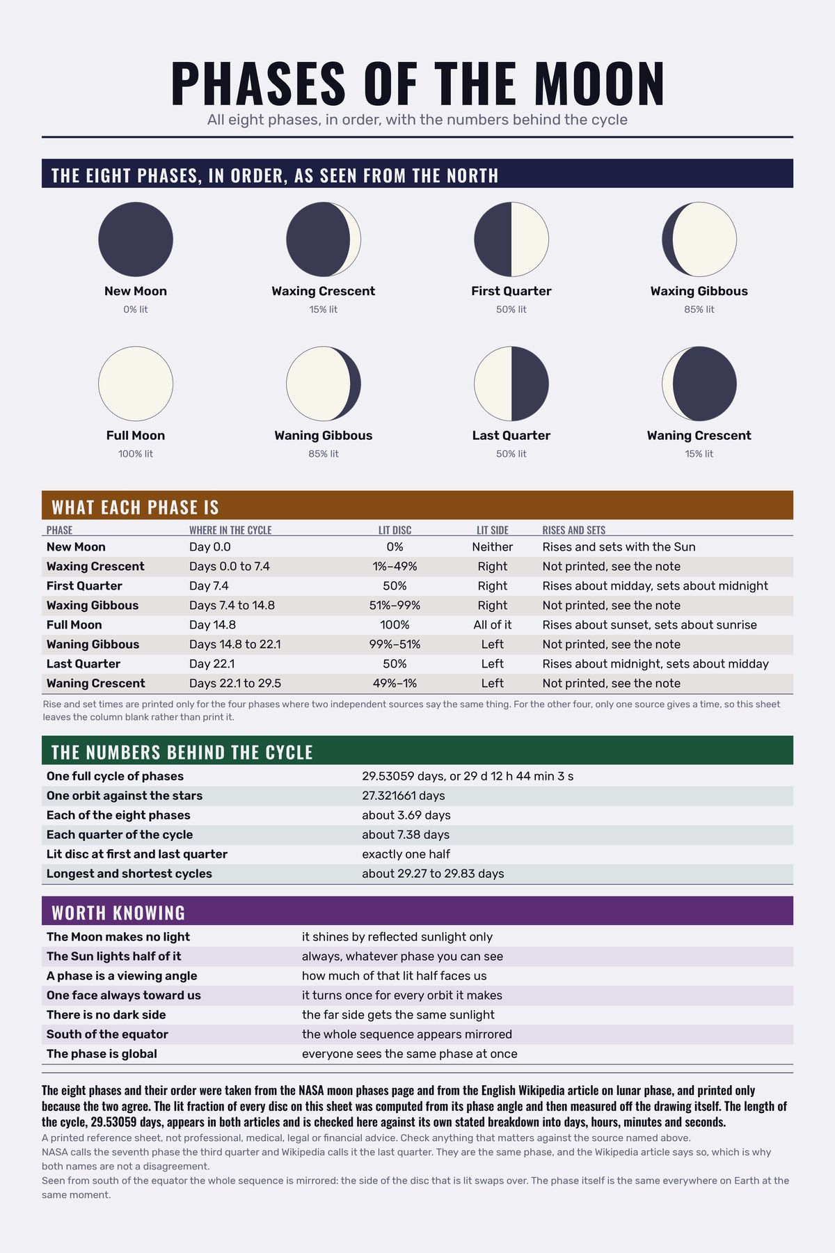 Phases Of The Moon chart: All eight phases, in order, with the numbers behind the cycle