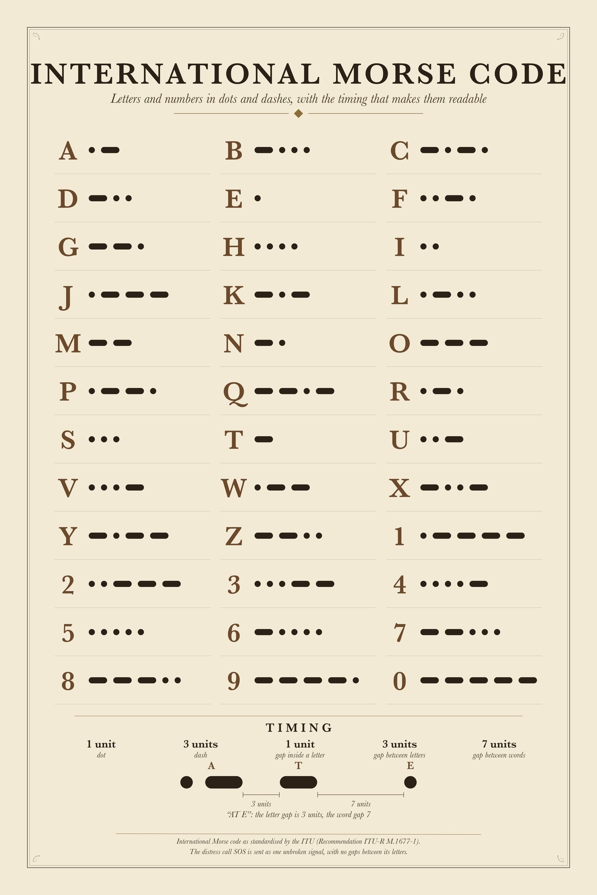 International Morse Code chart: Letters and numbers in dots and dashes, with the timing that makes them readable