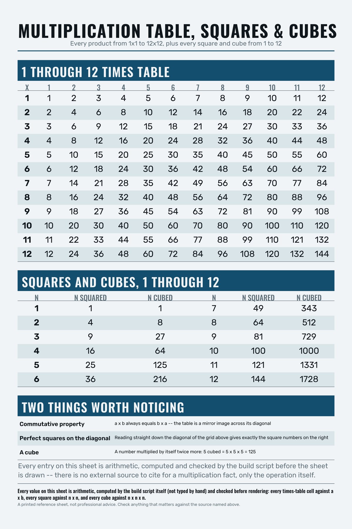 Multiplication Table, Squares & Cubes chart: Every product from 1x1 to 12x12, plus every square and cube from 1 to 12