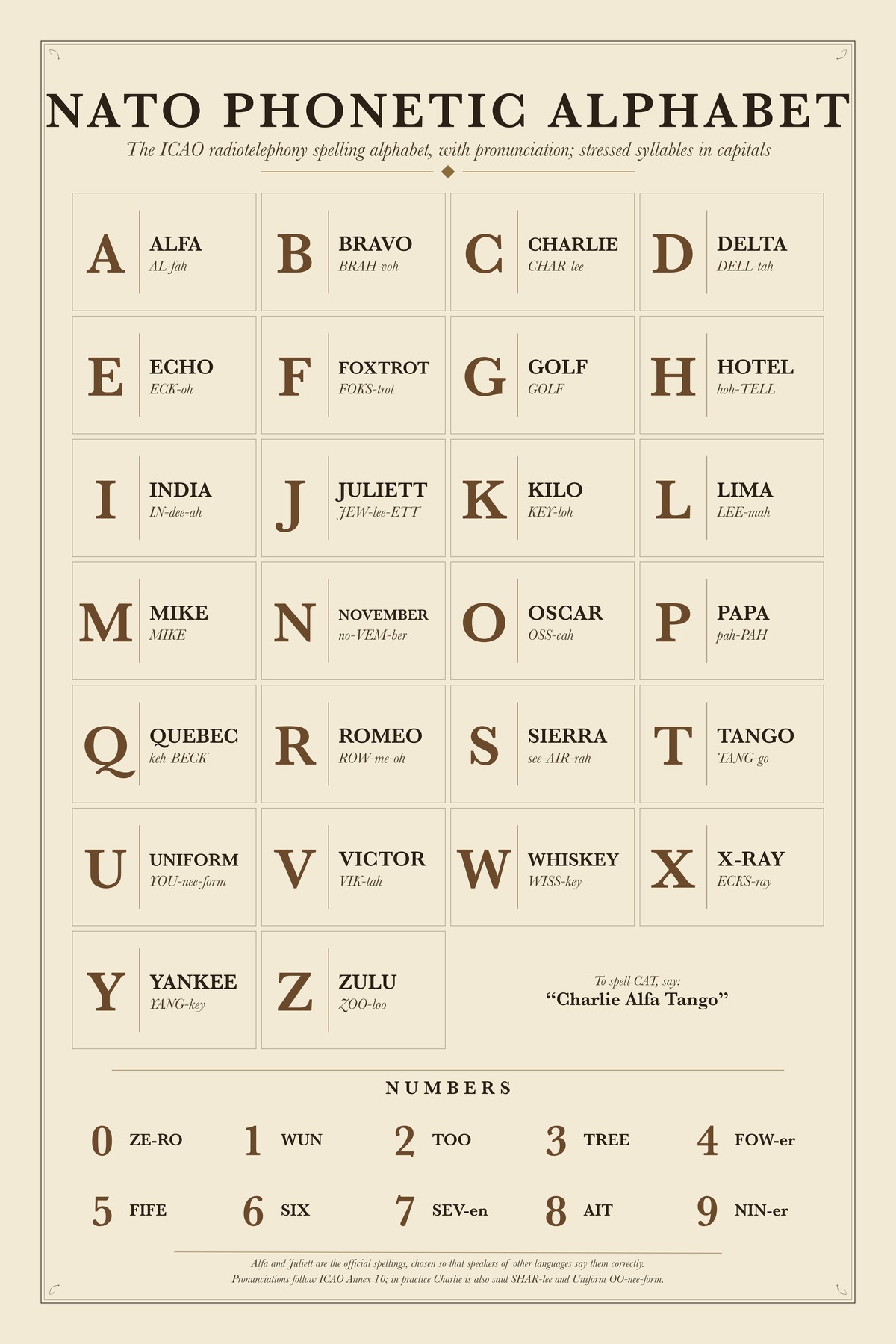 Nato Phonetic Alphabet chart: The ICAO radiotelephony spelling alphabet, with pronunciation; stressed syllables in capitals
