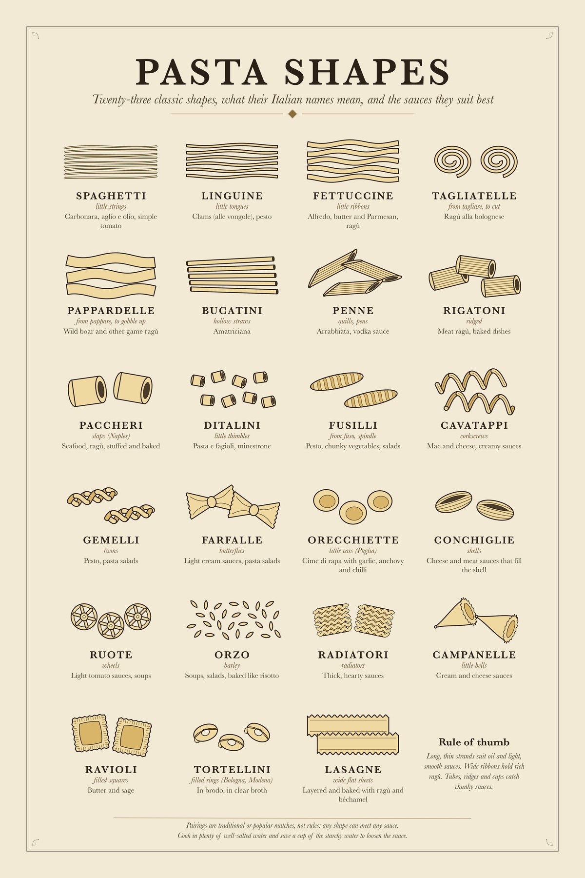 Pasta Shapes chart: Twenty-three classic shapes, what their Italian names mean, and the sauces they suit best