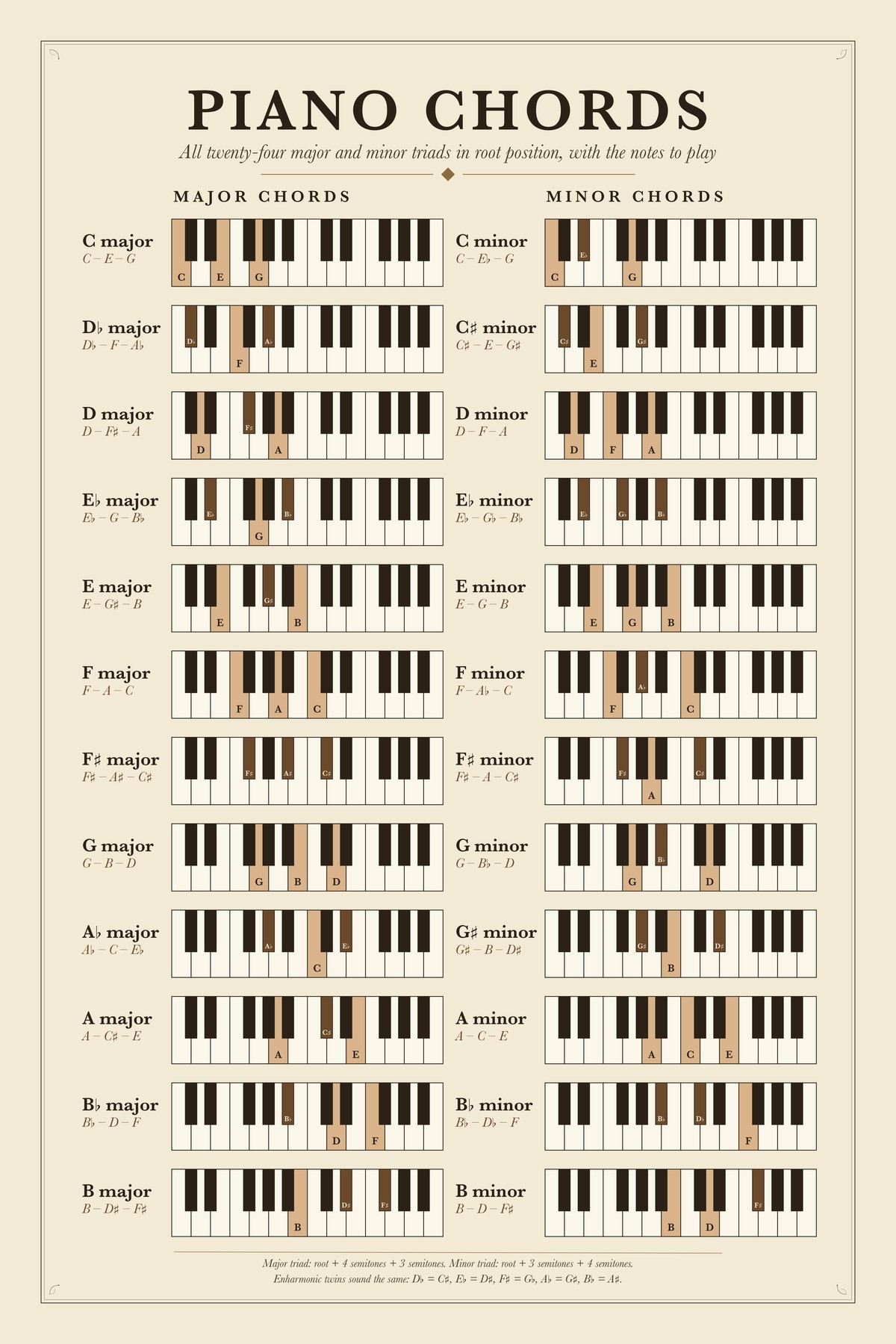 Piano Chords chart: All twenty-four major and minor triads in root position, with the notes to play