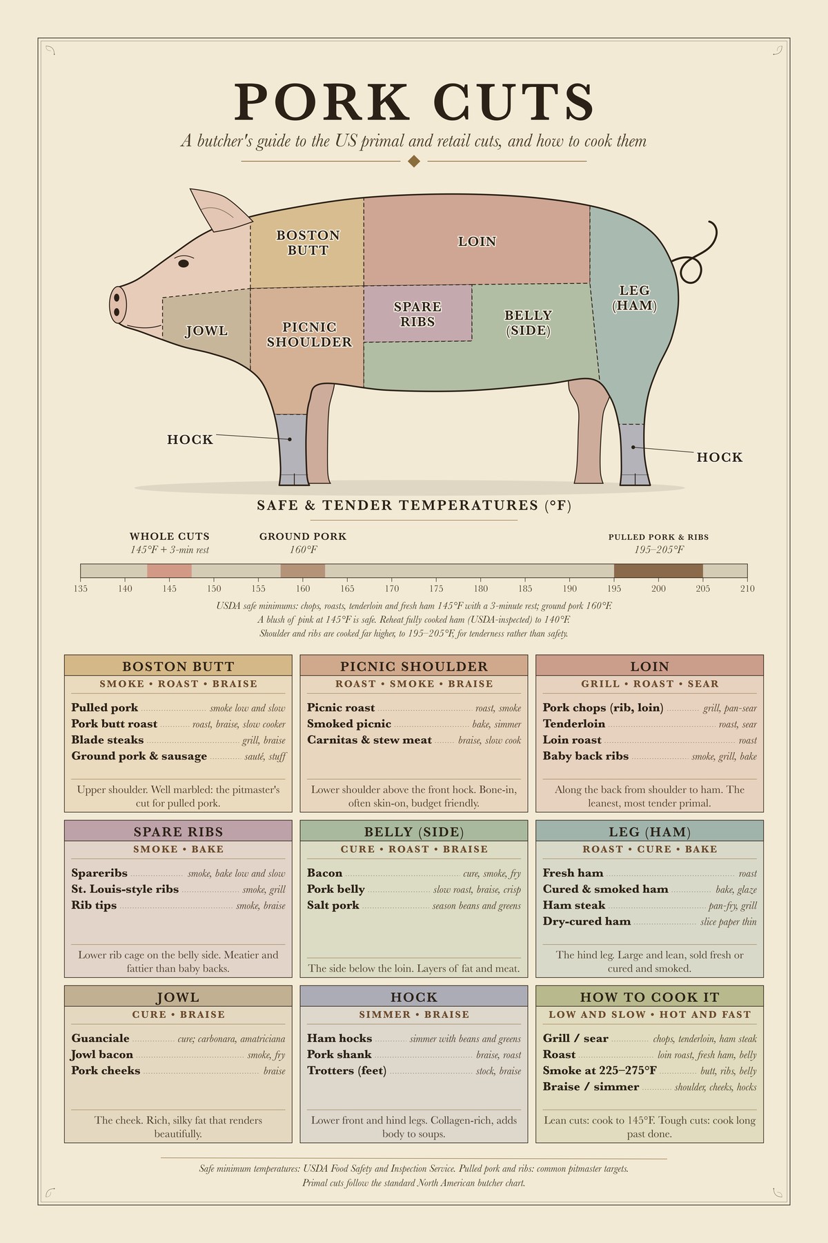 Pork Cuts chart: A butcher's guide to the US primal and retail cuts, and how to cook them