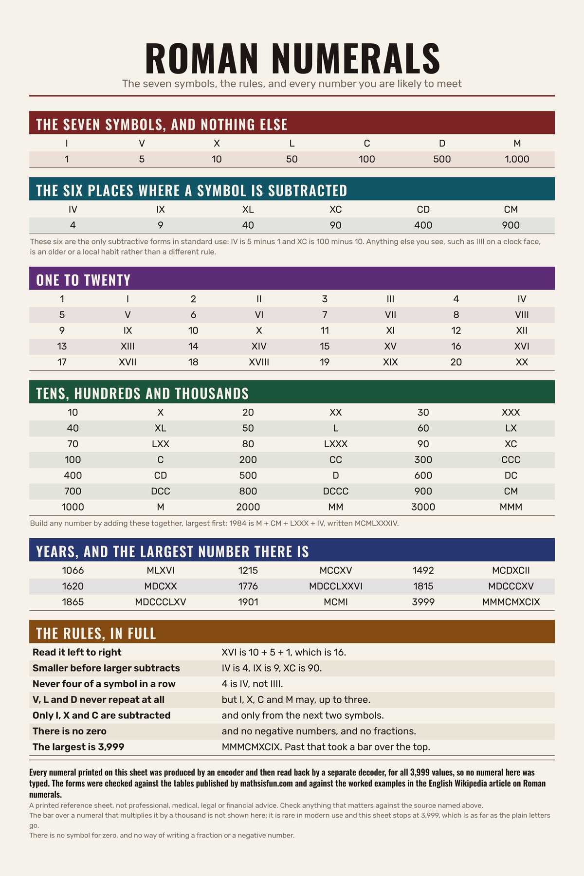 Roman Numerals chart: The seven symbols, the rules, and every number you are likely to meet