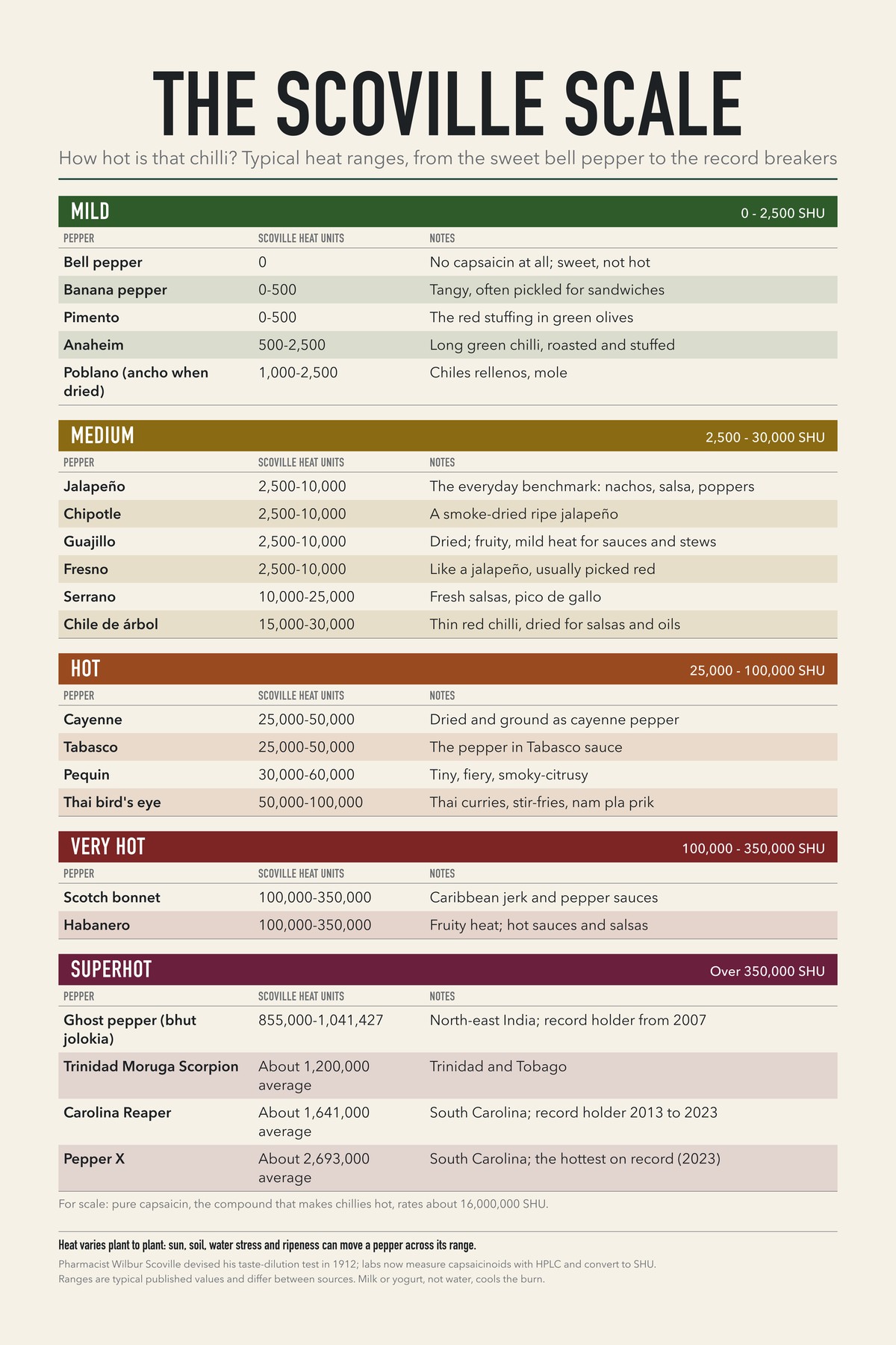 The Scoville Scale chart: How hot is that chilli? Typical heat ranges, from the sweet bell pepper to the record breakers