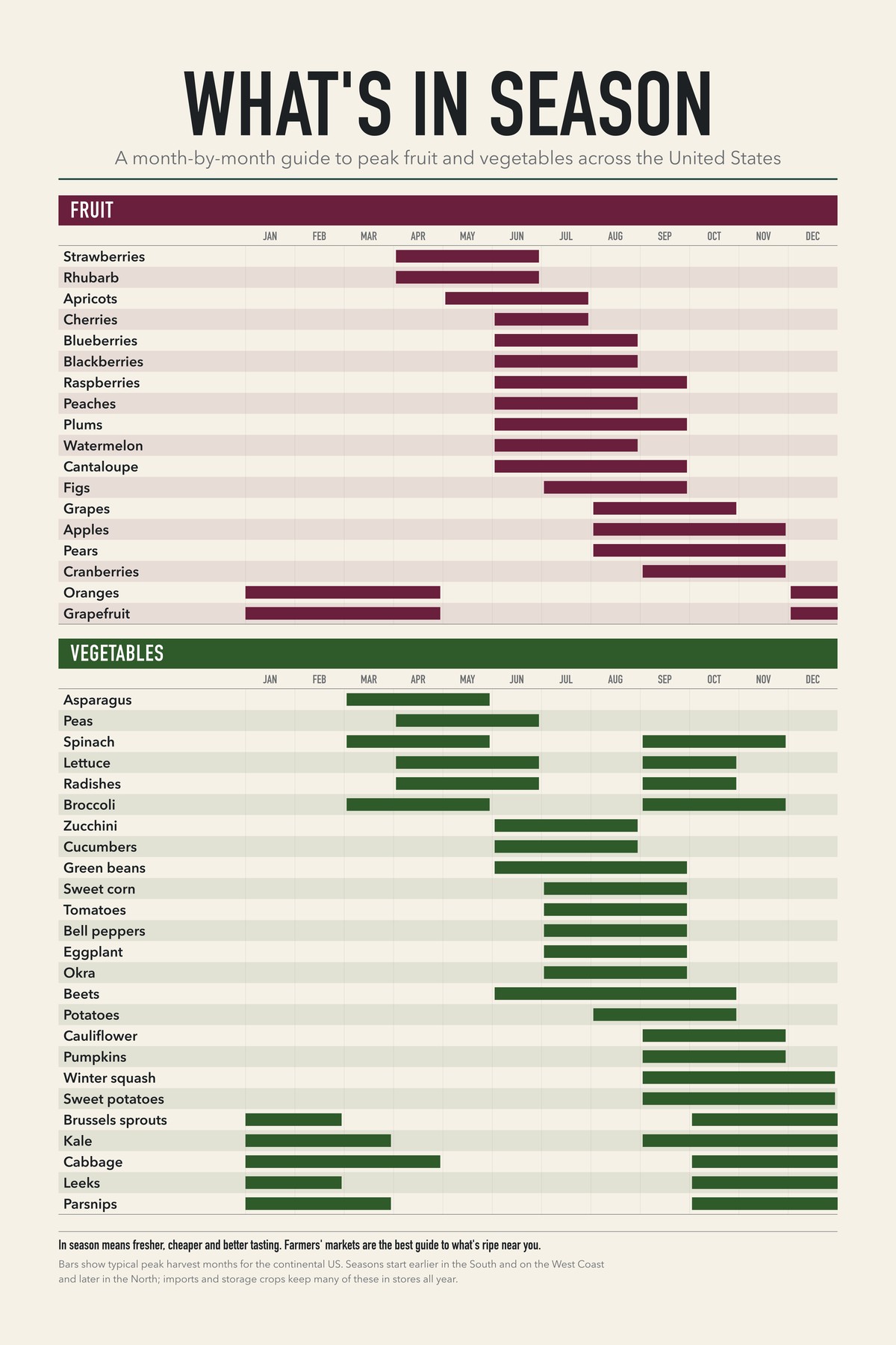 What'S In Season chart: A month-by-month guide to peak fruit and vegetables across the United States