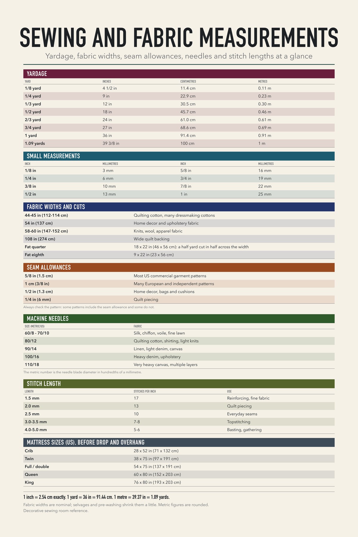 Sewing And Fabric Measurements chart: Yardage, fabric widths, seam allowances, needles and stitch lengths at a glance