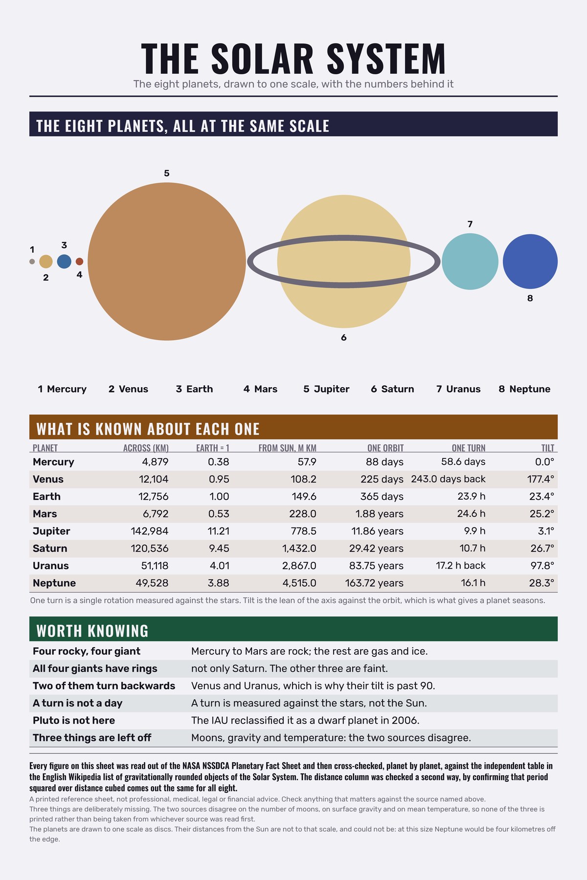 The Solar System chart: The eight planets, drawn to one scale, with the numbers behind it