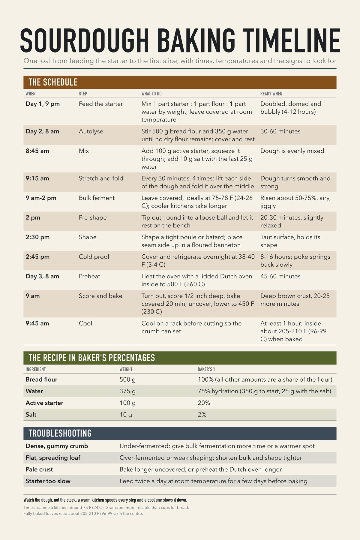 Sourdough Baking Timeline chart: One loaf from feeding the starter to the first slice, with times, temperatures and the signs to look for