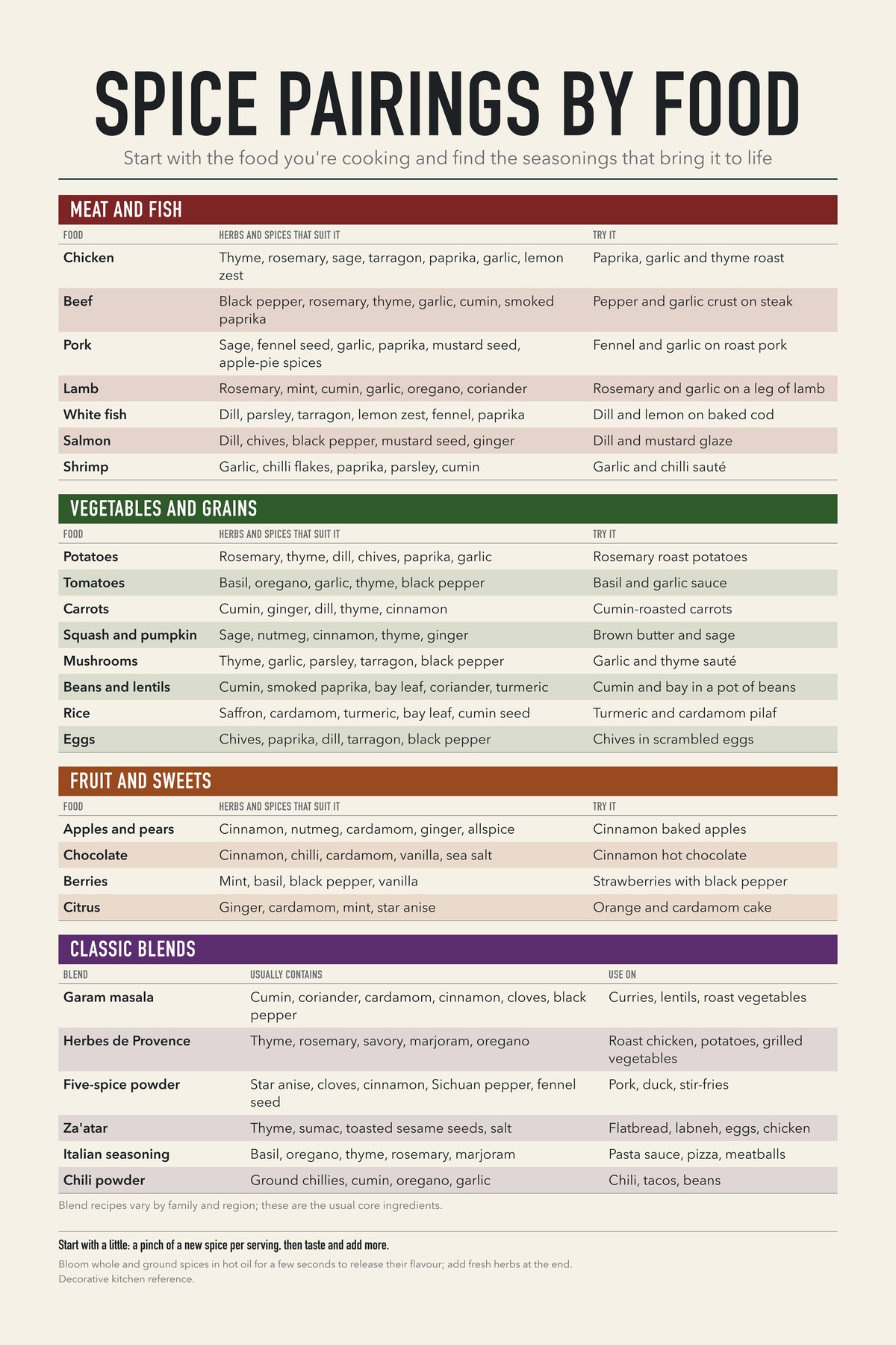 Spice Pairings By Food chart: Start with the food you're cooking and find the seasonings that bring it to life